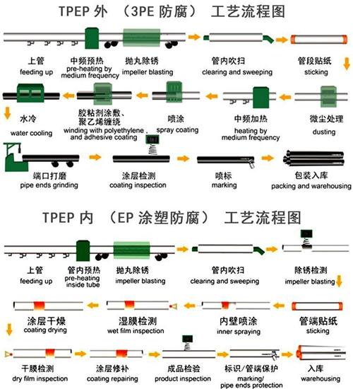 丰满加强级tpep防腐钢管批发工艺流程