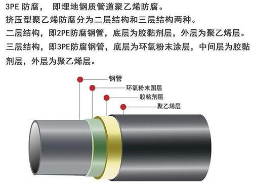 丰满加强级3pe防腐钢管结构特点