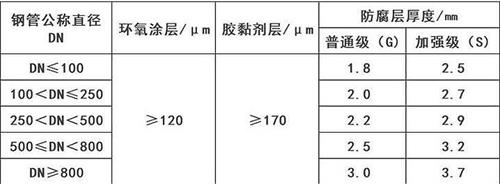 丰满加强级3pe防腐钢管涂层参数