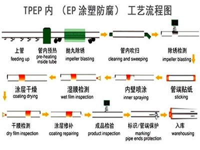 丰满TPEP防腐钢管厂家工艺